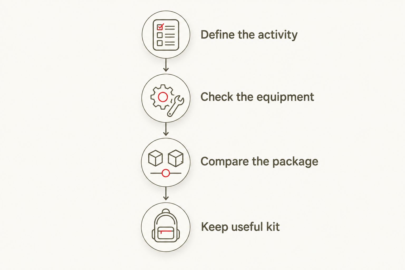 Four steps for choosing a retailer based on activity, equipment, package contents and existing kit