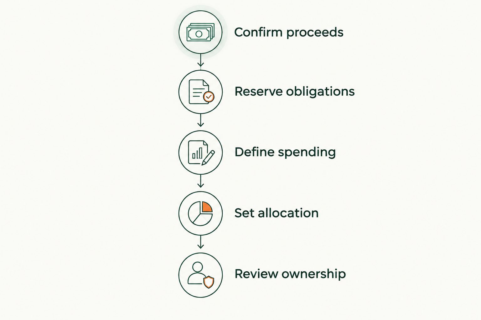 Five planning stages from confirming sale proceeds to reviewing account ownership