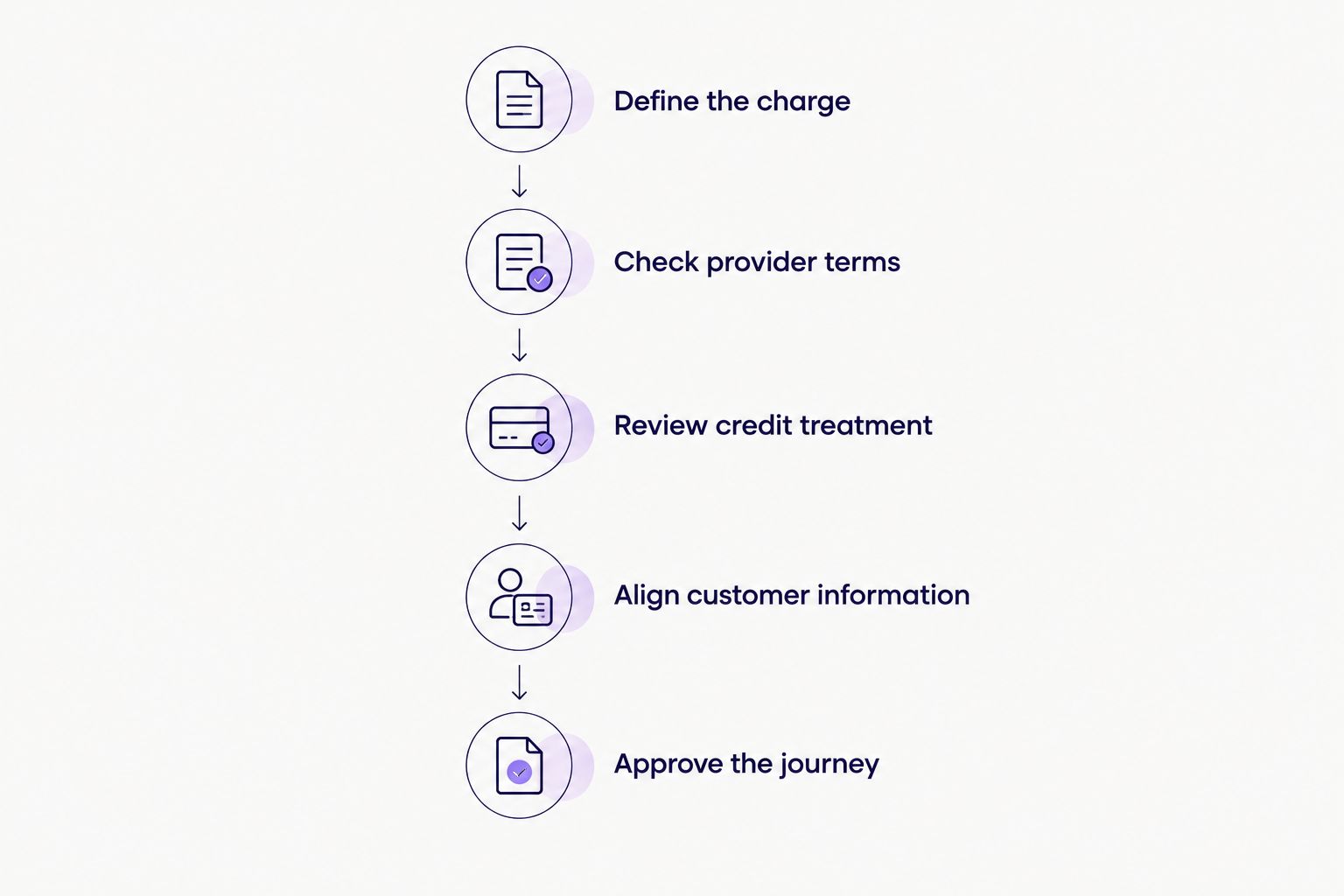 Approval sequence for assessing a proposed customer finance charge