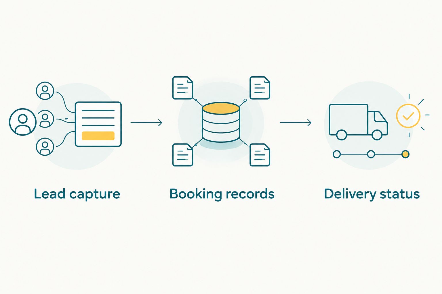 Three evaluation steps: lead capture, booking records and delivery status