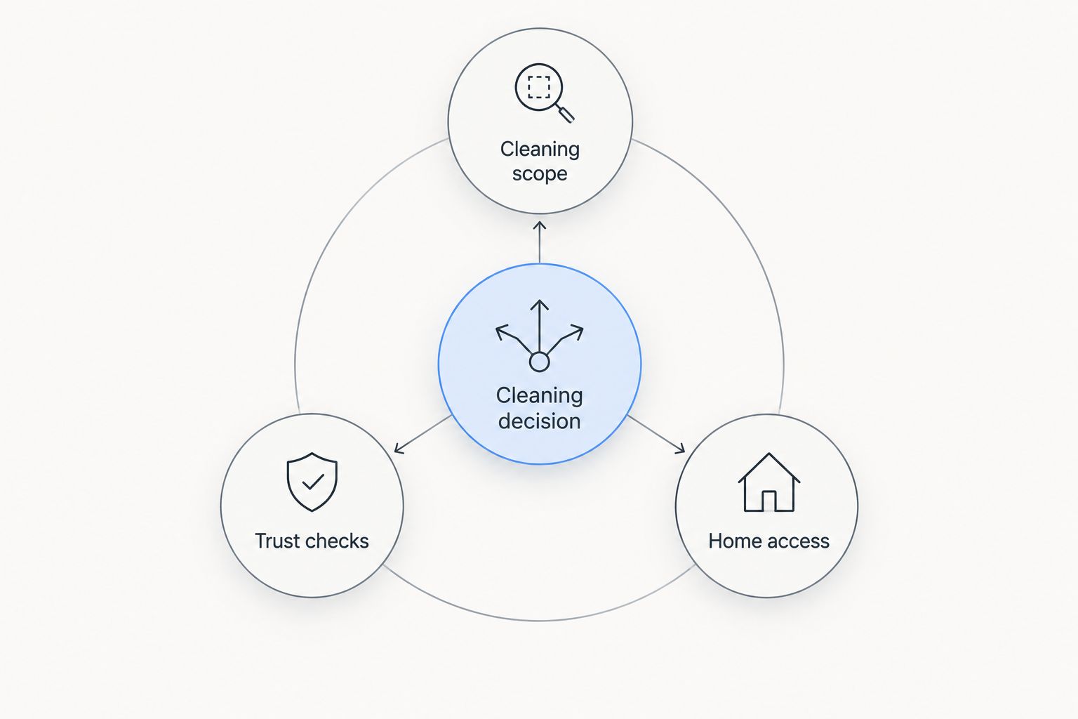 Cleaning decision diagram connecting cleaning scope, trust checks, and home access