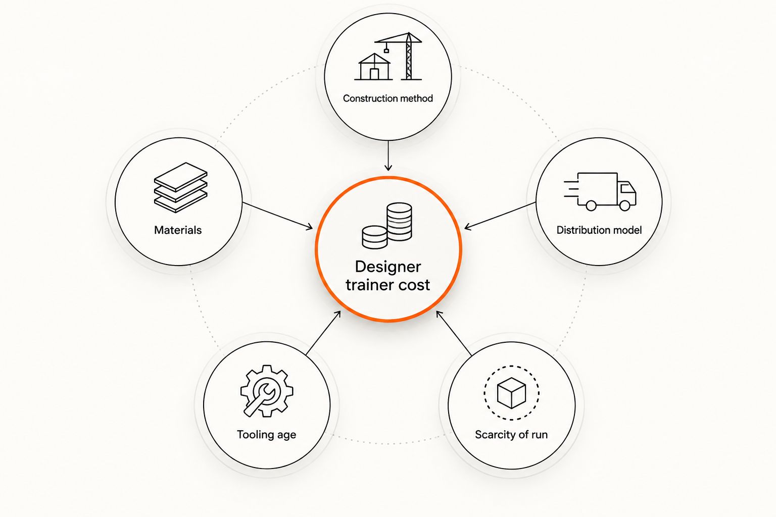 Diagram of five factors that drive designer trainer cost in 2026