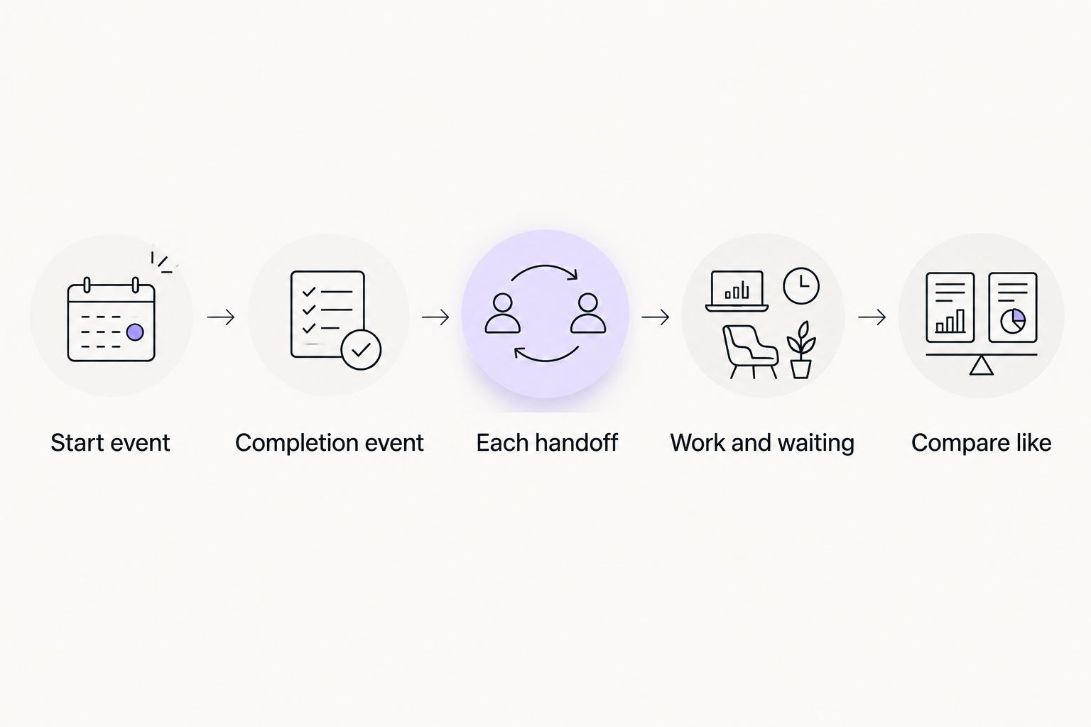 Onboarding measurement steps from the start event to a consistent comparison