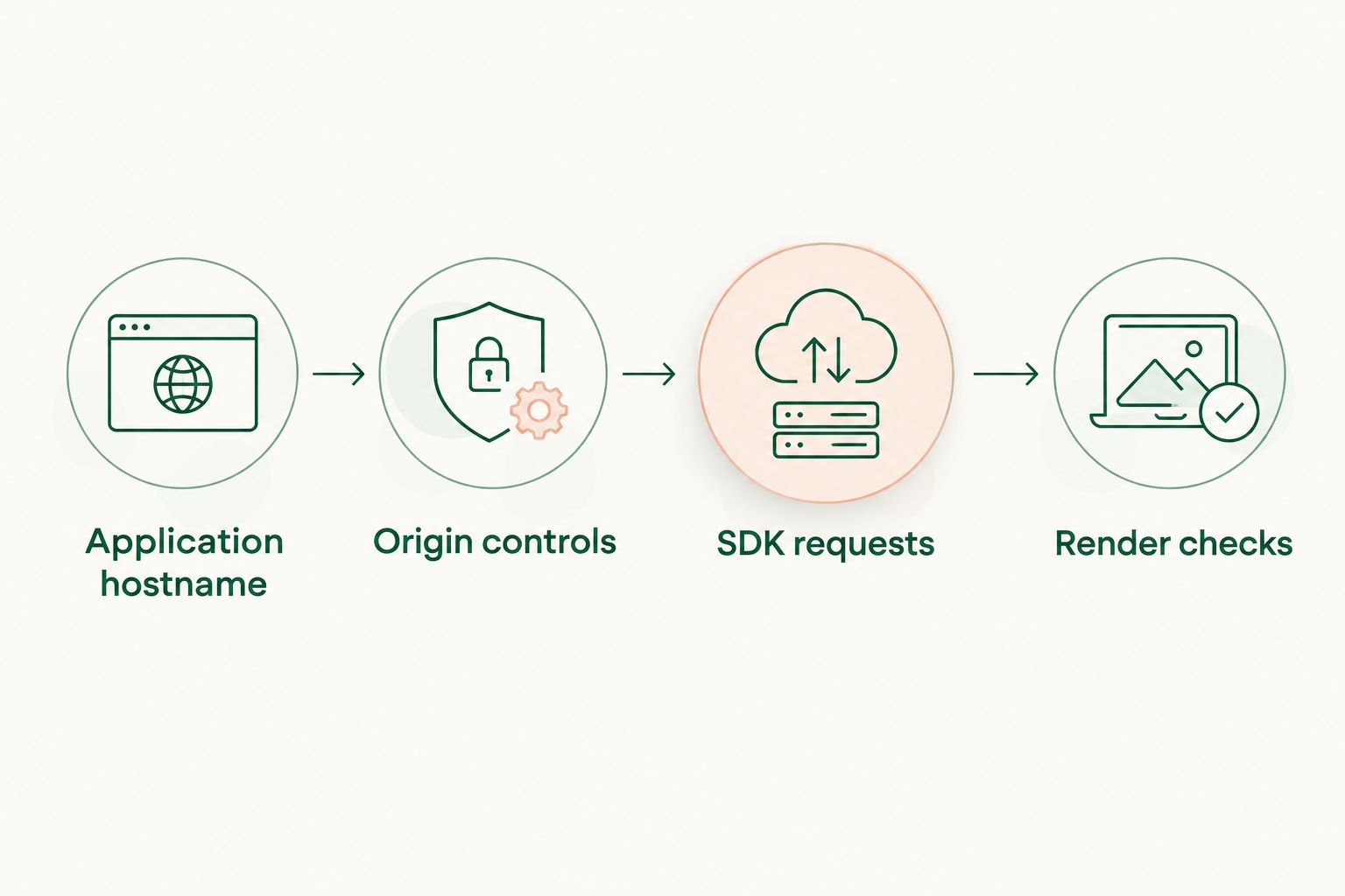 Four validation stages from application hostname through origin controls and SDK requests to render checks.