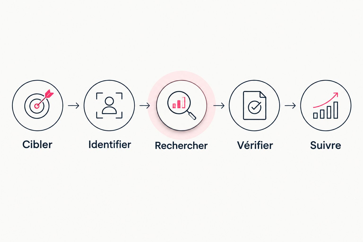 Les étapes de prospection : cibler, identifier, rechercher, vérifier et suivre.