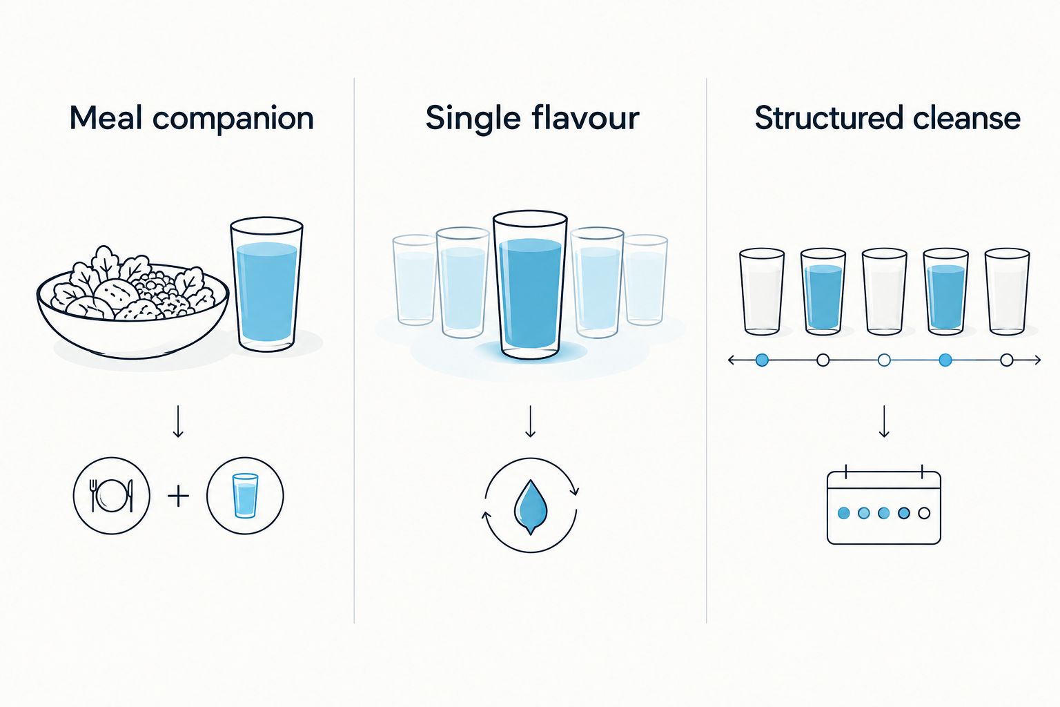 Three ways to fit juice into a workday: alongside meals, a single flavour, or a structured cleanse.