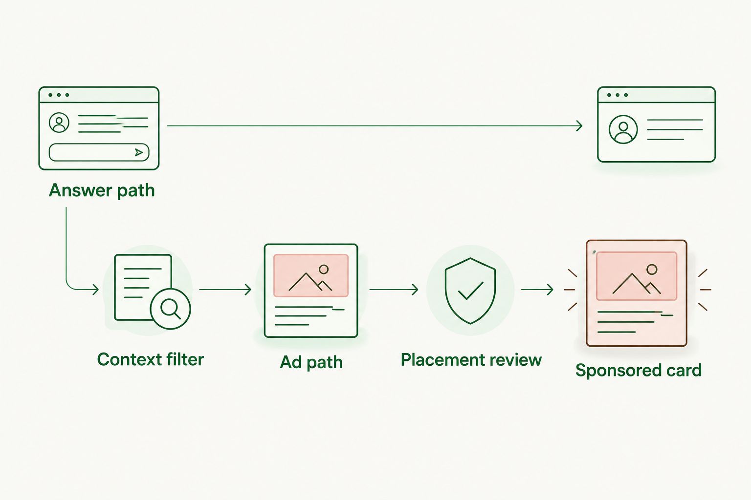 Separate answer and advertising paths with context filtering and placement review
