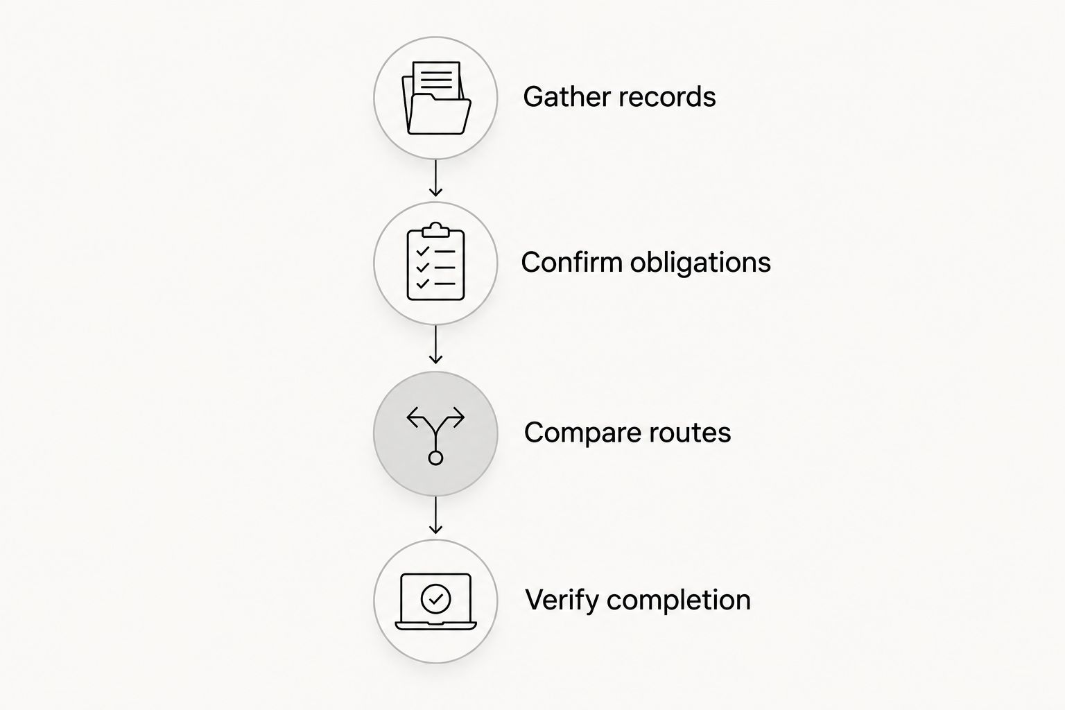 Four steps from gathering ownership records to verifying completion
