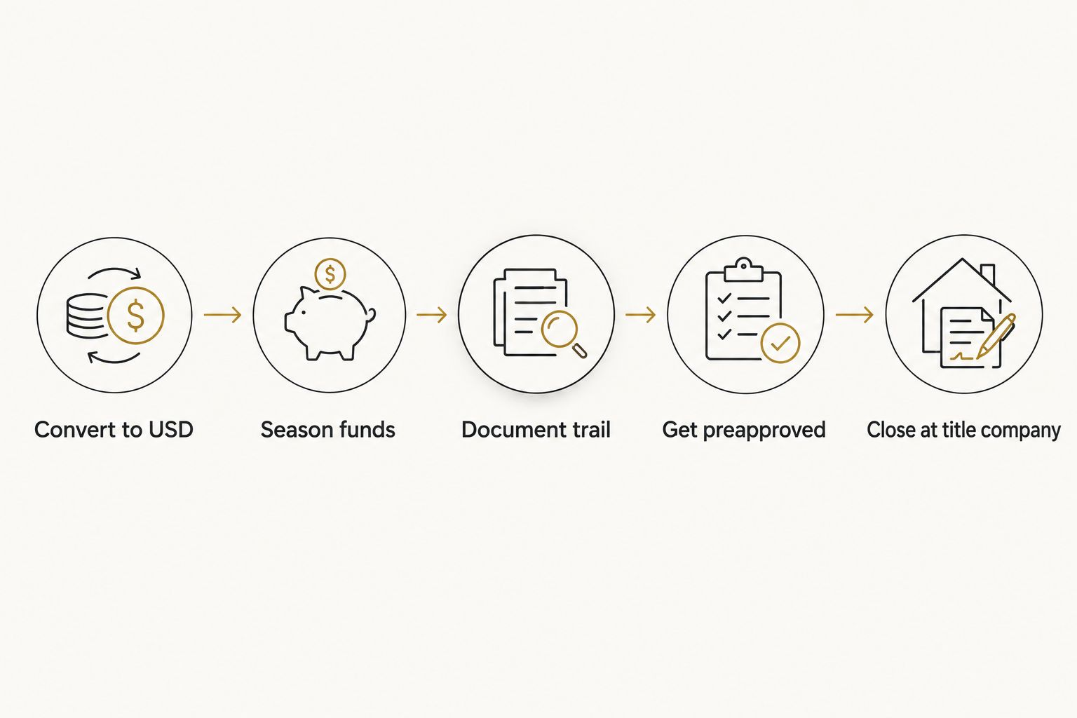 Five-step flow from converting crypto to closing at a title company