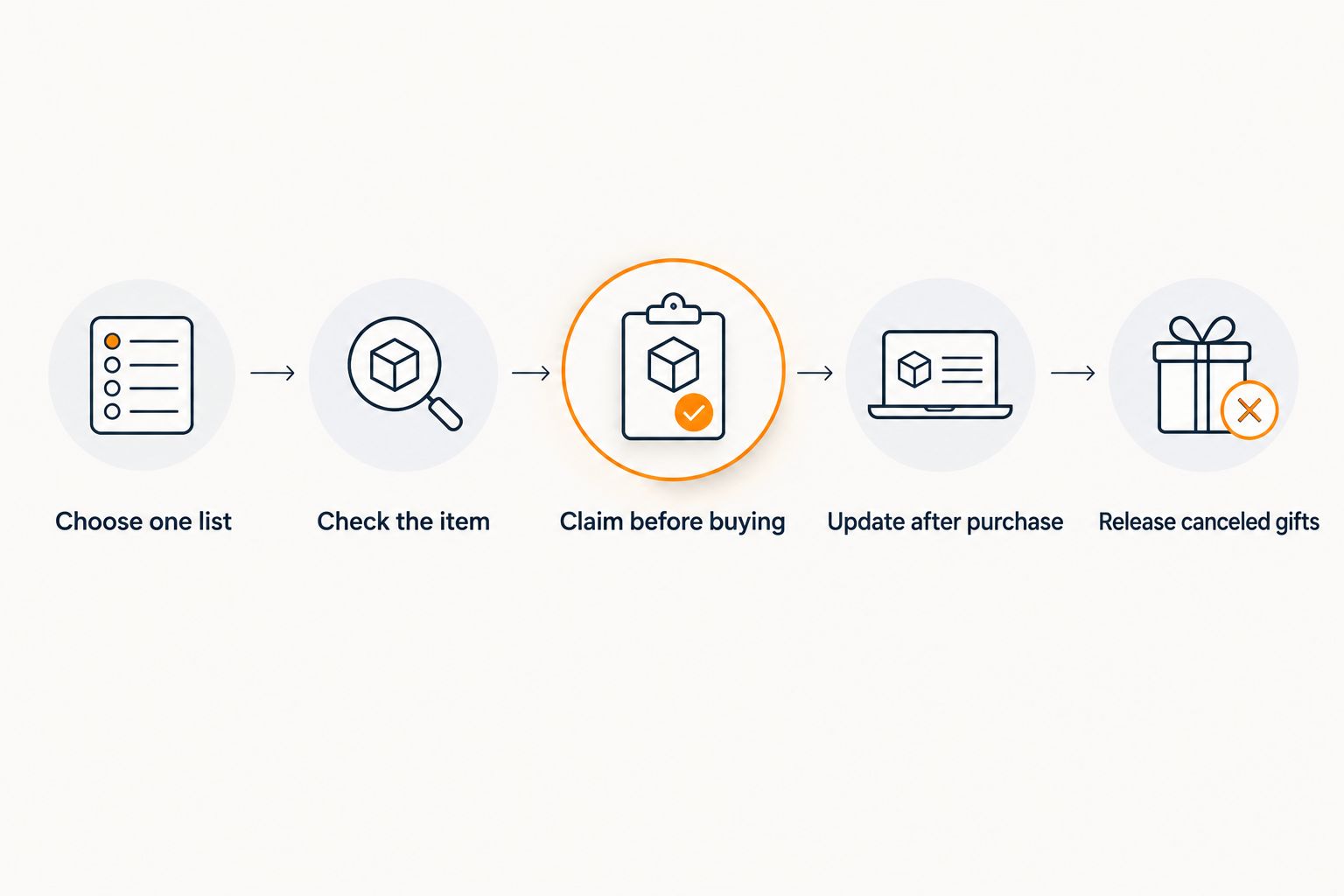 Gift-buying sequence from choosing one list to releasing canceled gifts