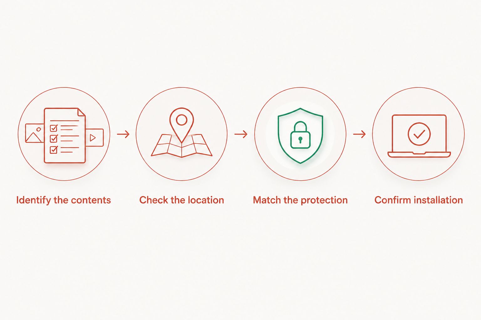 Steps for checking contents, location, protection and installation before choosing a safe
