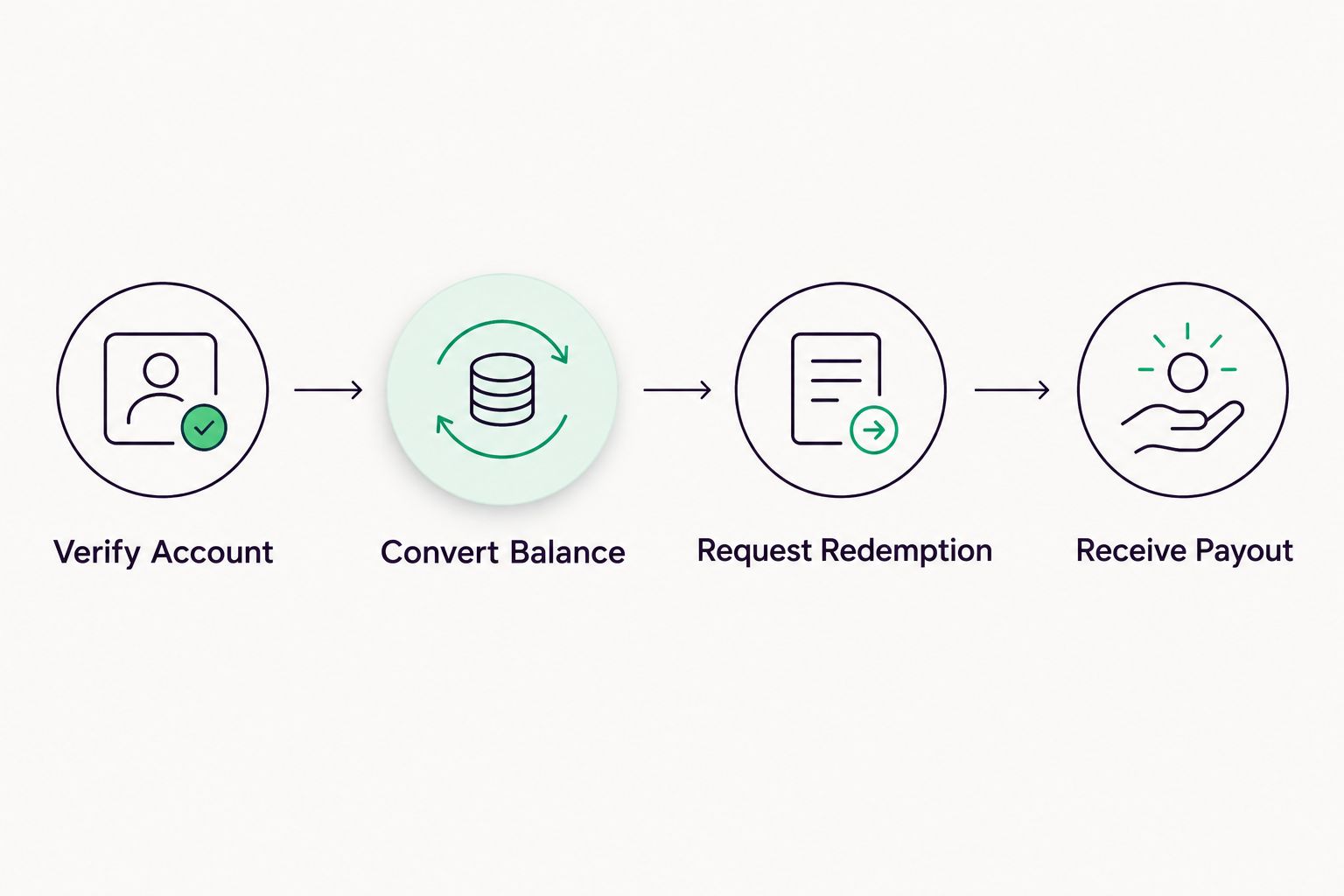 Four-step redemption flow from account verification to receiving payout