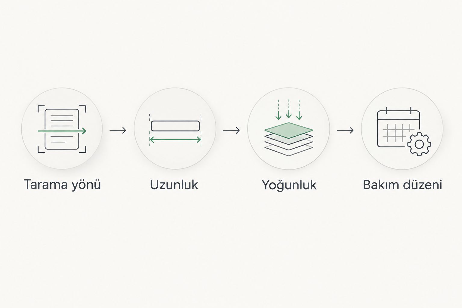Model görüşmesinde tarama yönü, uzunluk, yoğunluk ve bakım düzenini gösteren dört aşama