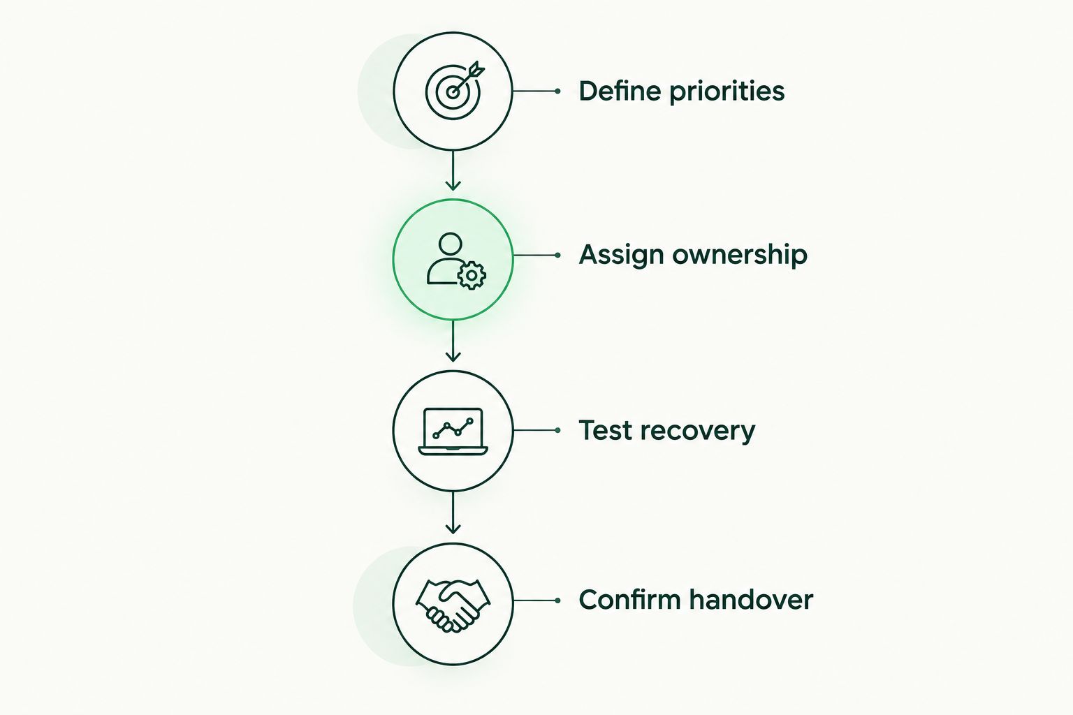 Four phases for choosing managed IT support, from defining priorities to confirming handover.