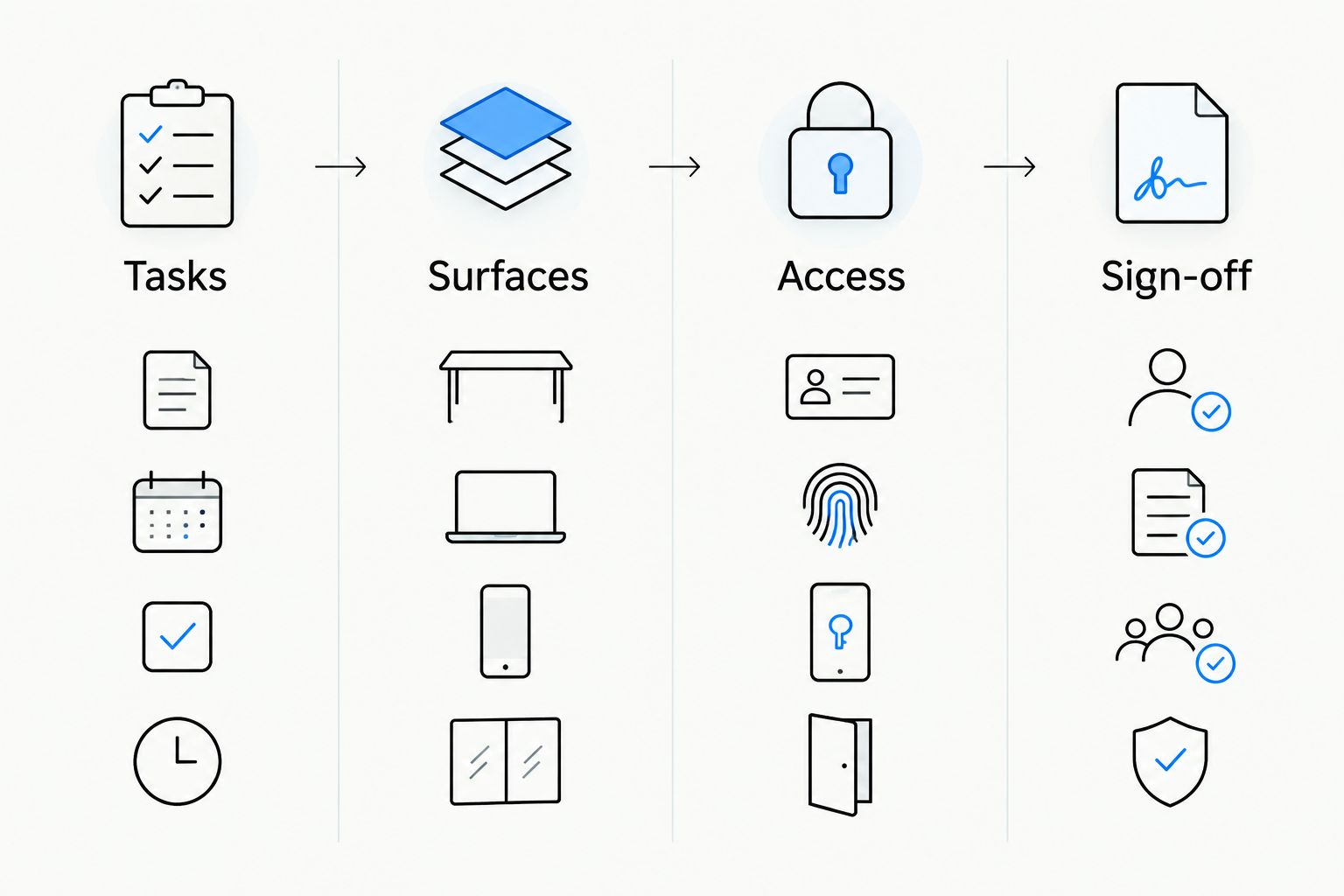 Four proposal checks covering tasks, surfaces, access and sign-off