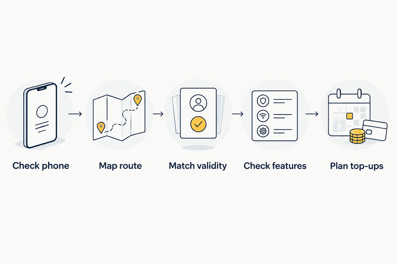 Five checks for choosing a travel connection, from phone compatibility to top-ups