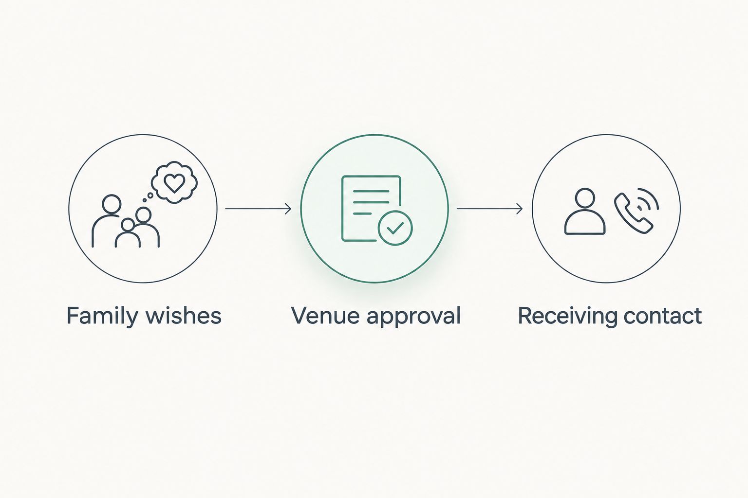 Three ordering checks: family wishes, venue approval and receiving contact.
