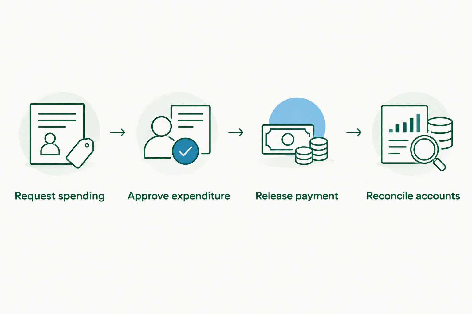 Payment control sequence from spending request through approval, payment release and account reconciliation.