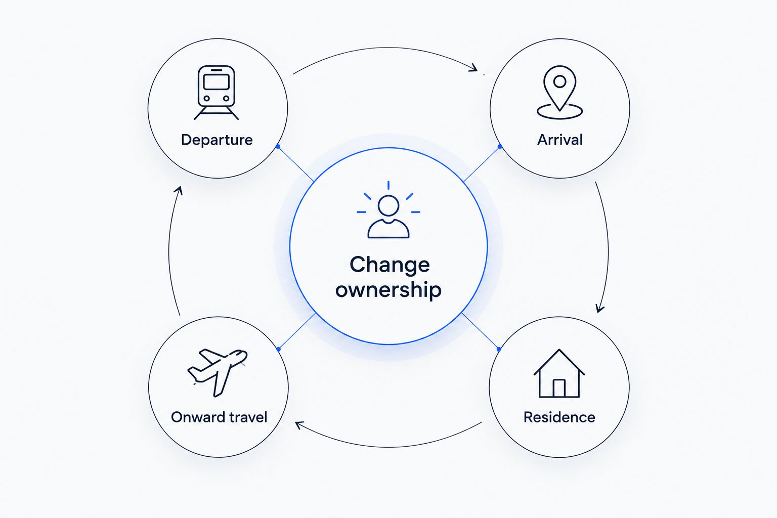 Change ownership connects departure, arrival, residence, and onward travel responsibilities.