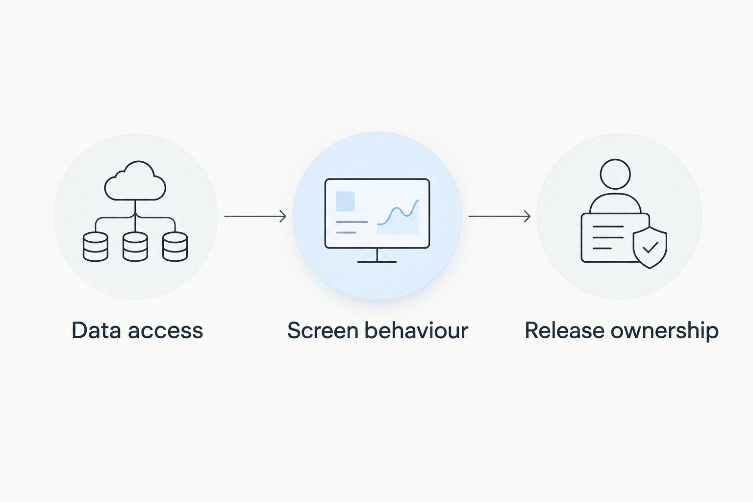 Three acceptance checks: data access, screen behaviour, and release ownership.