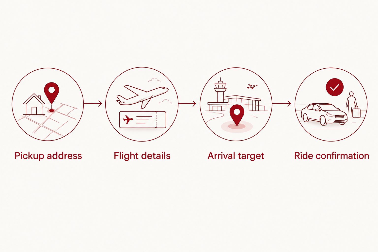 Airport ride planning sequence from pickup address through ride confirmation