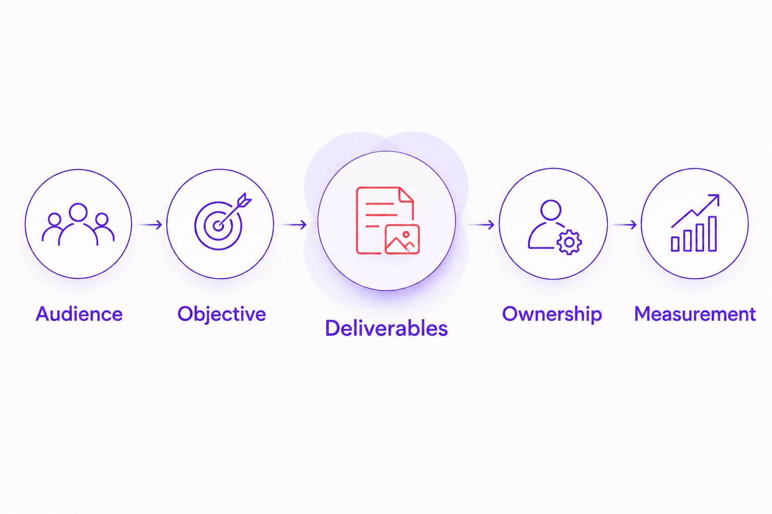 Five briefing steps connecting audience, objective, deliverables, ownership and measurement