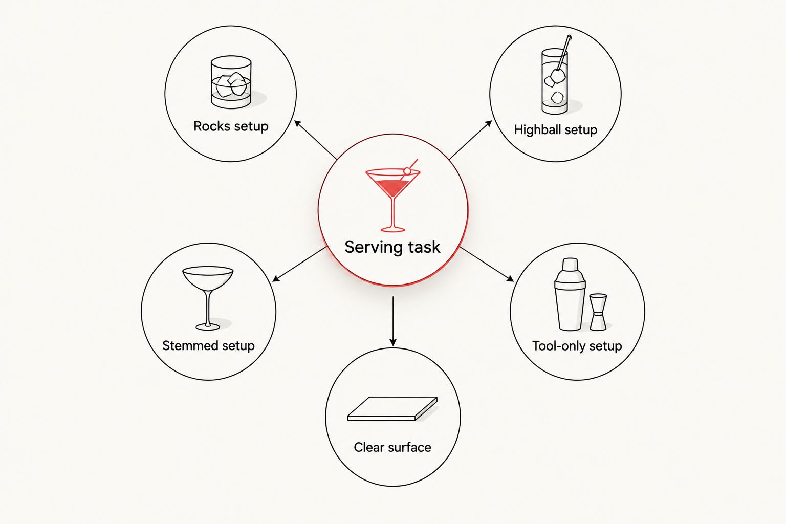 Five staging options organized around the serving task