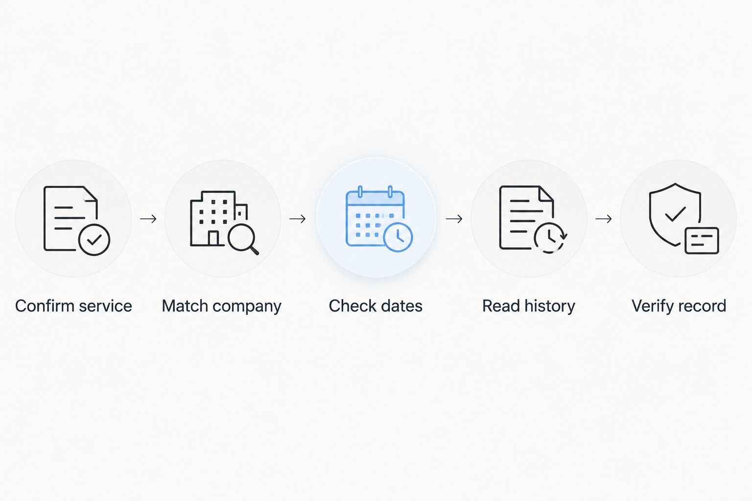 Five-step sequence for matching a regimental history to an ancestor's service record