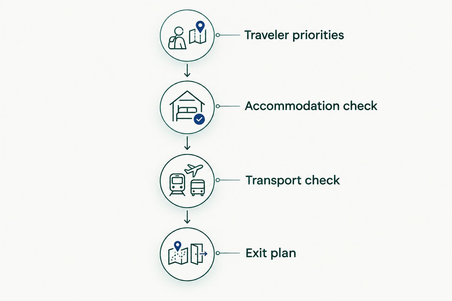 Planning sequence from traveler priorities through accommodation, transportation, and an exit plan.