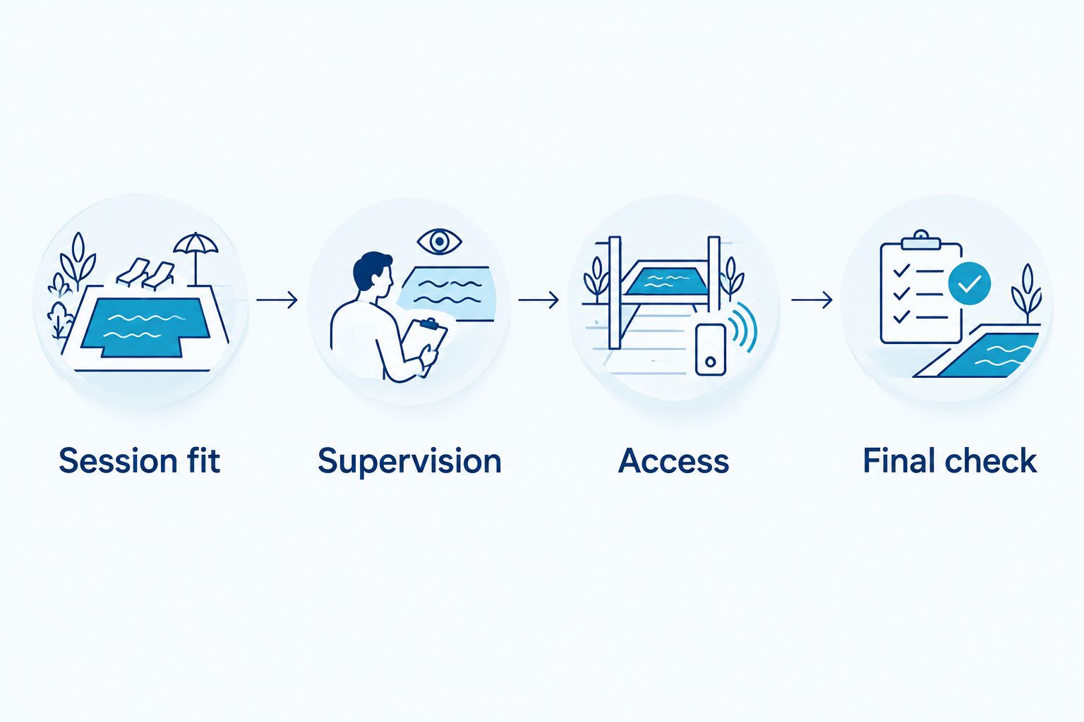 Four checks for a family pool visit: session fit, supervision, access and final check.