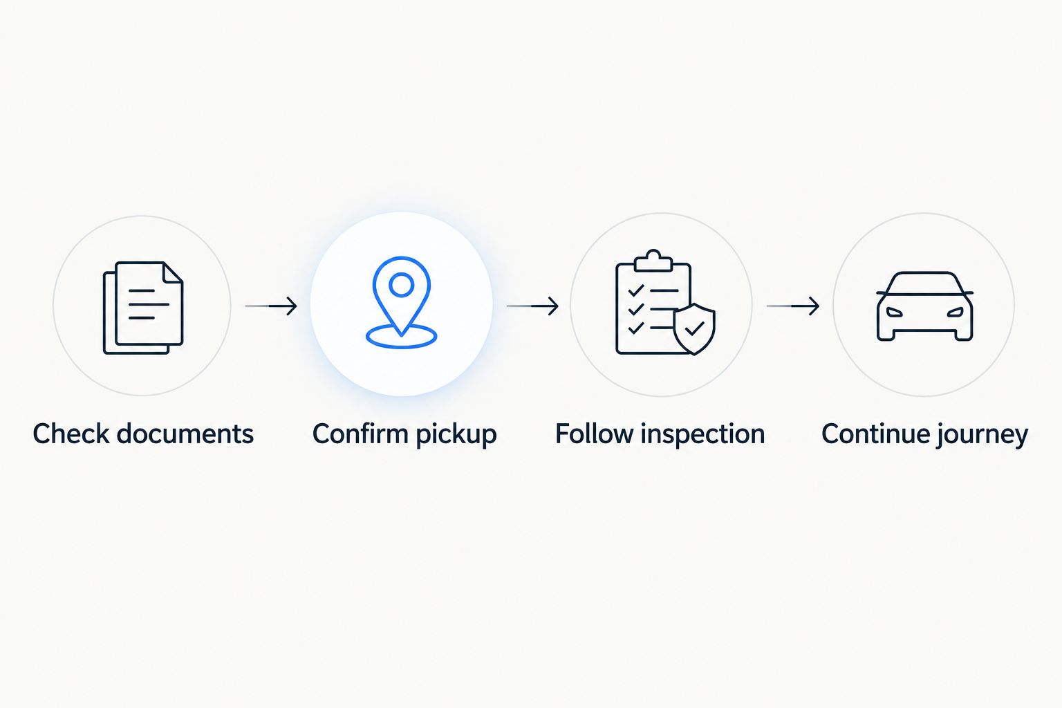Four steps covering documents, pickup, border inspection and continuing the journey