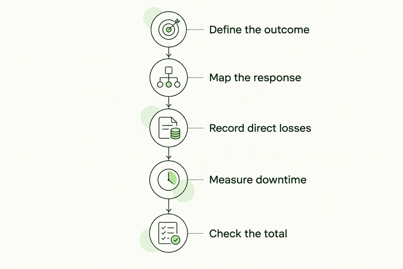 Five steps for estimating phishing costs, from defining the outcome to checking the total