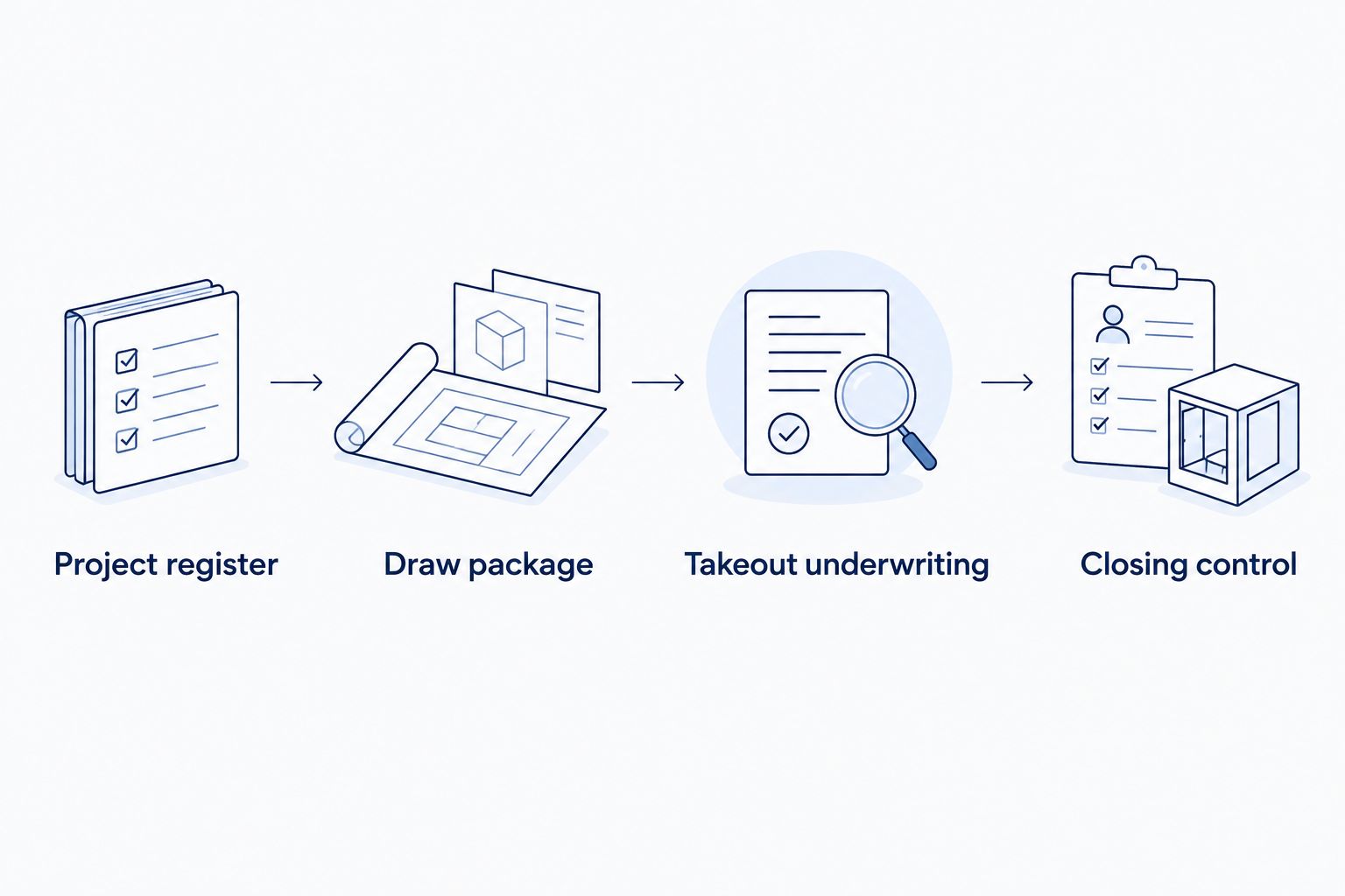 Workflow connecting the project register, draw package, takeout underwriting, and closing control