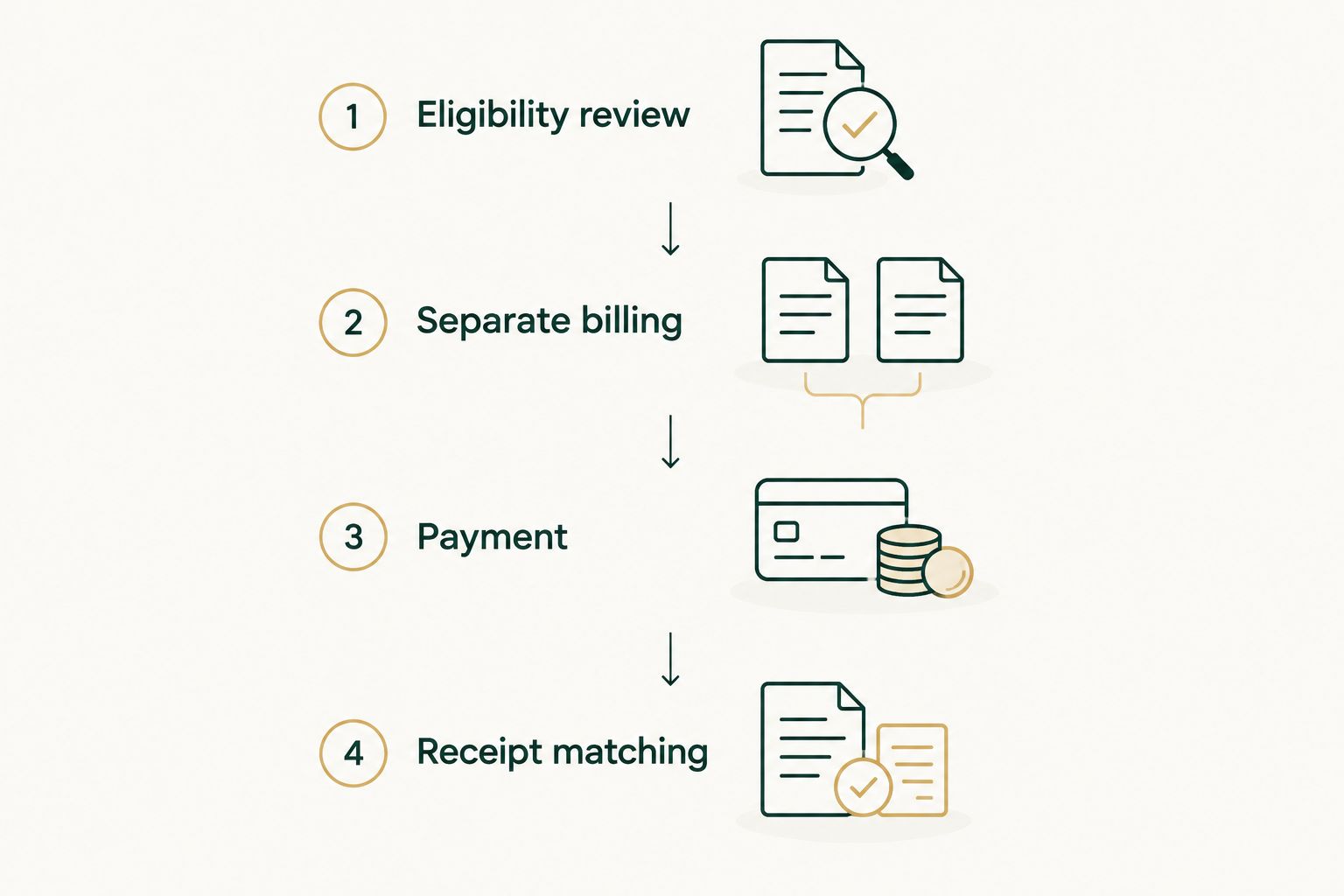 Four steps connecting eligibility review, separate billing, payment, and receipt matching