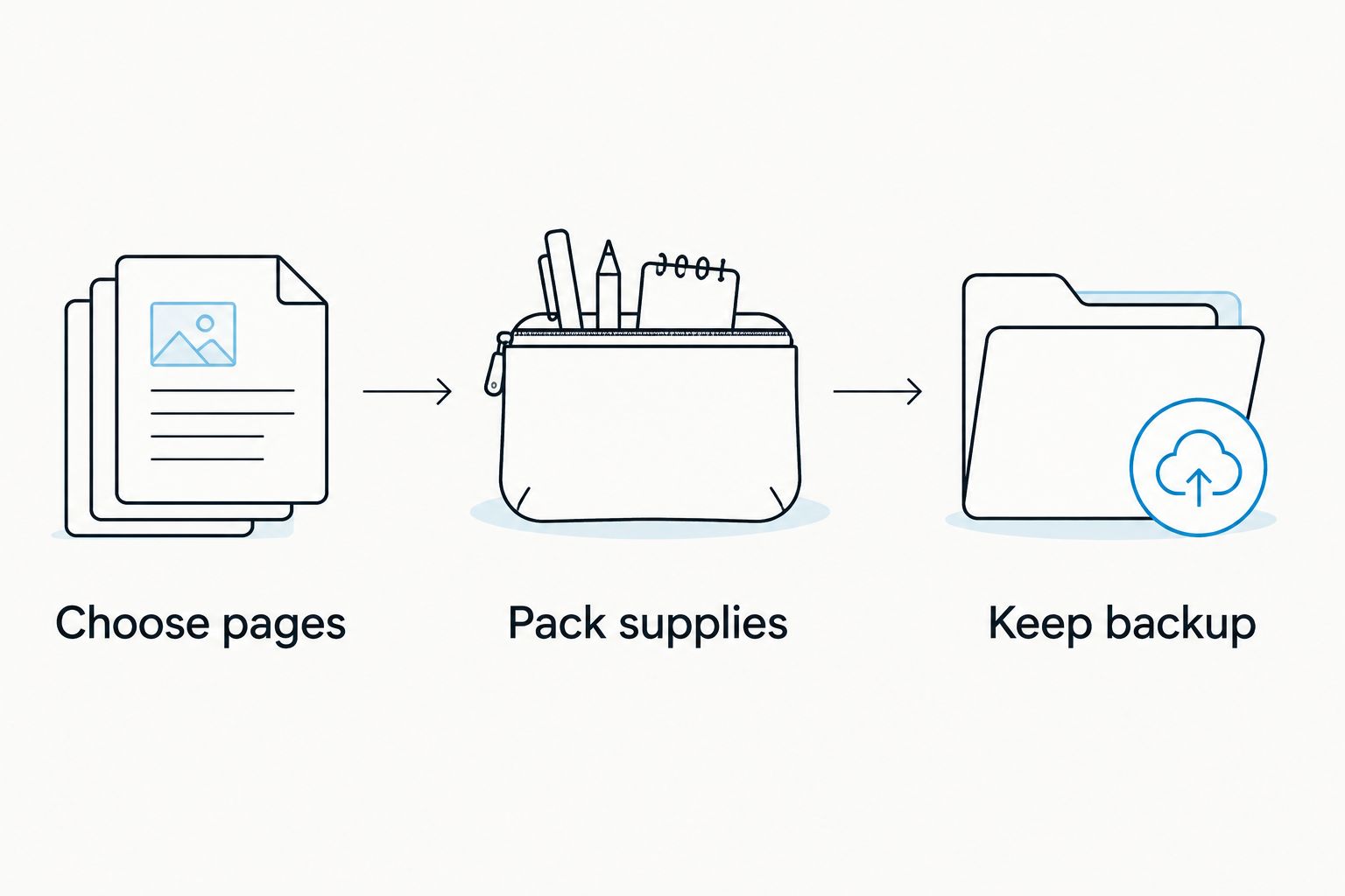 Three packing steps: choose pages, pack supplies, and keep a backup