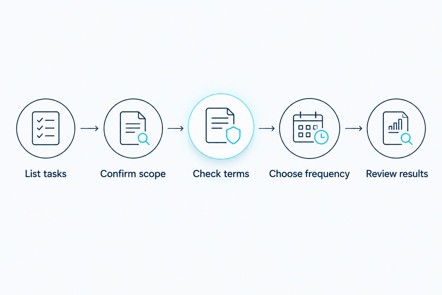 Decision steps from listing cleaning tasks to reviewing completed work