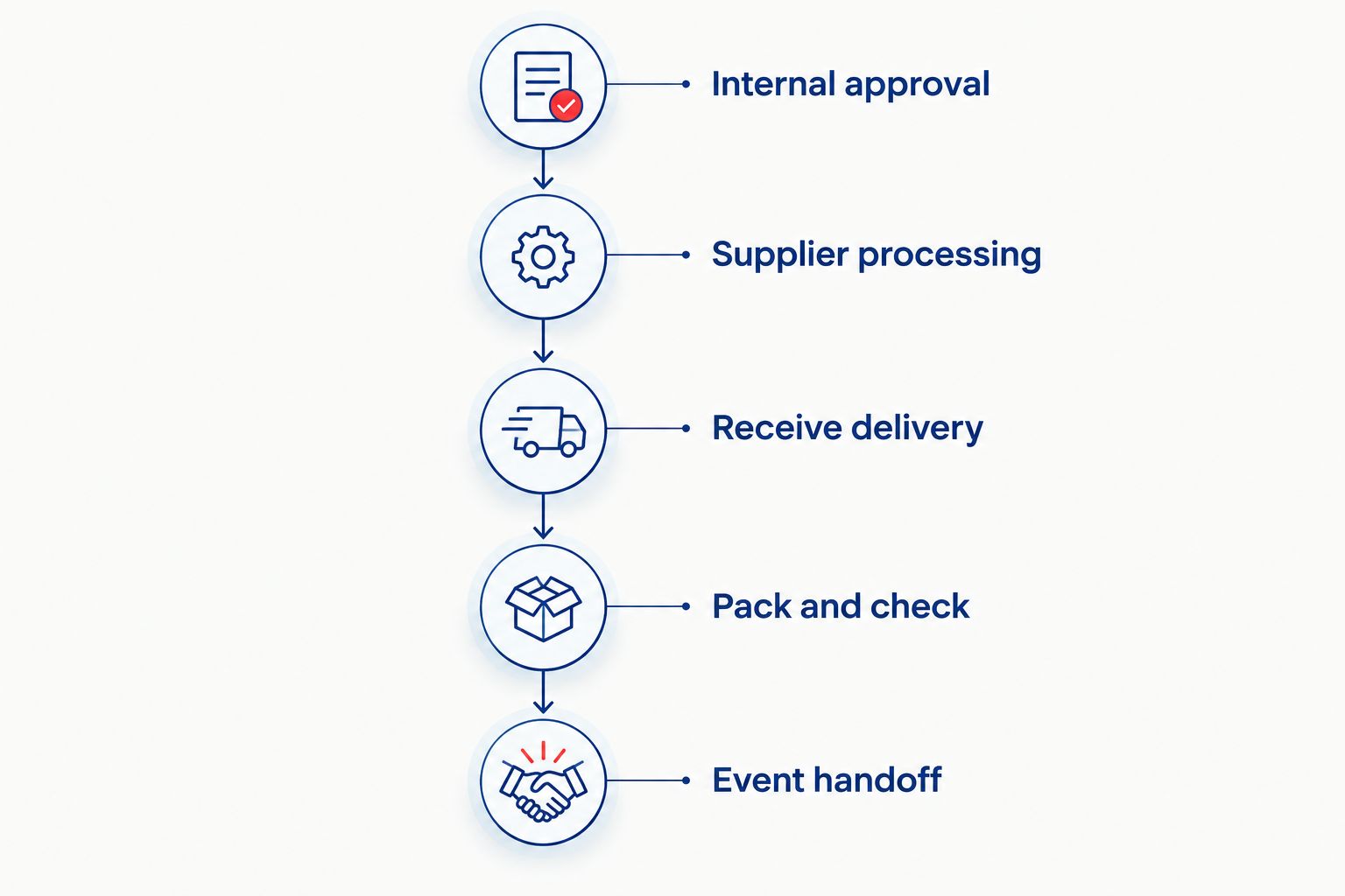 Planning timeline from internal approval through receiving, checking, and the event handoff