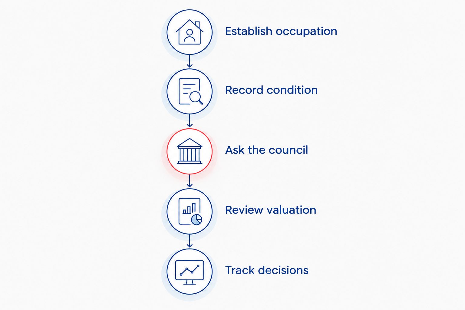 Five stages for separating a renovation relief application from a valuation review