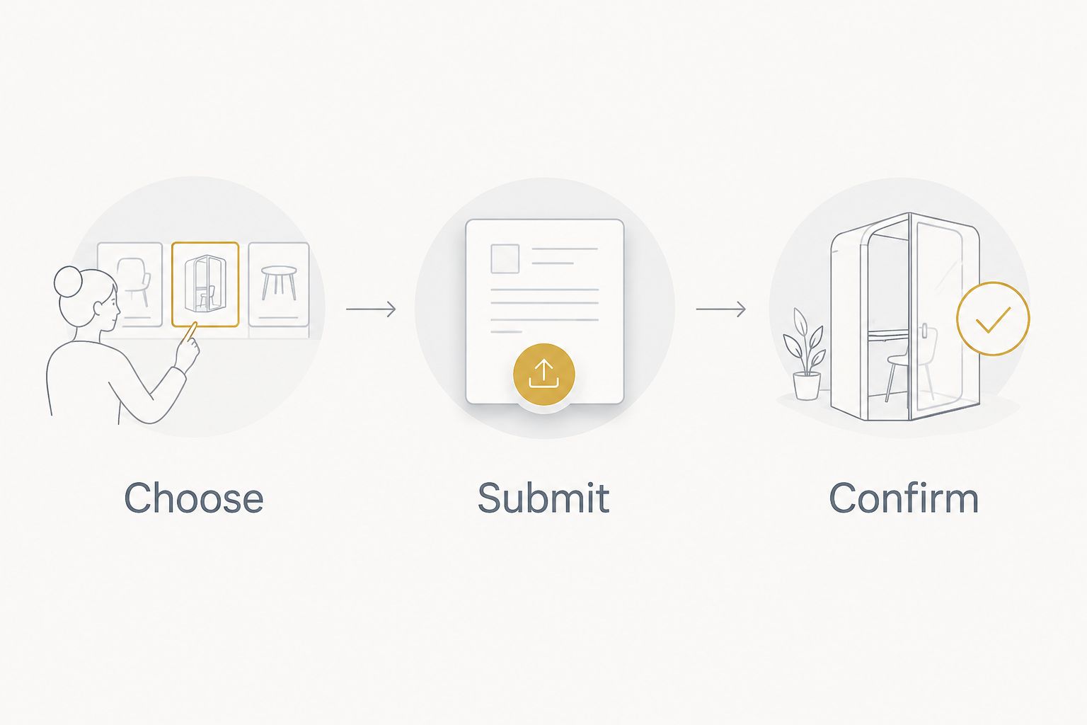 Three rental-planning steps: choose, submit, and confirm