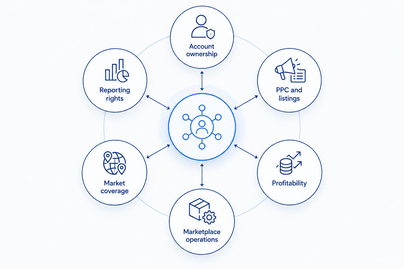 Six account management criteria arranged around a central hub