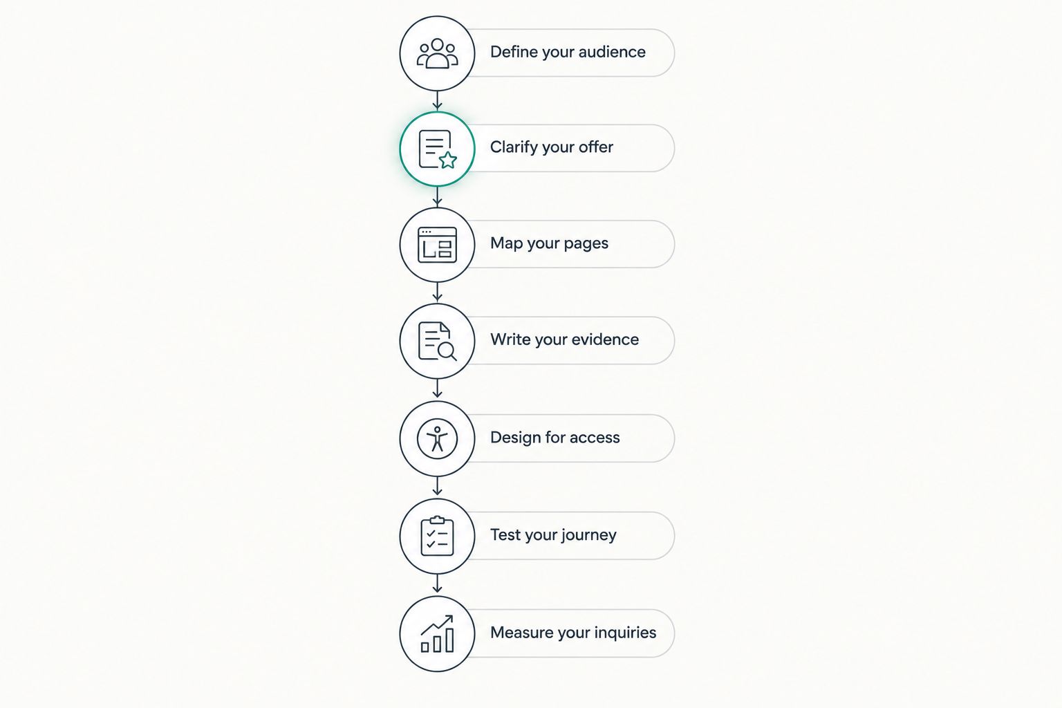Website planning sequence from defining the coaching audience to measuring inquiries
