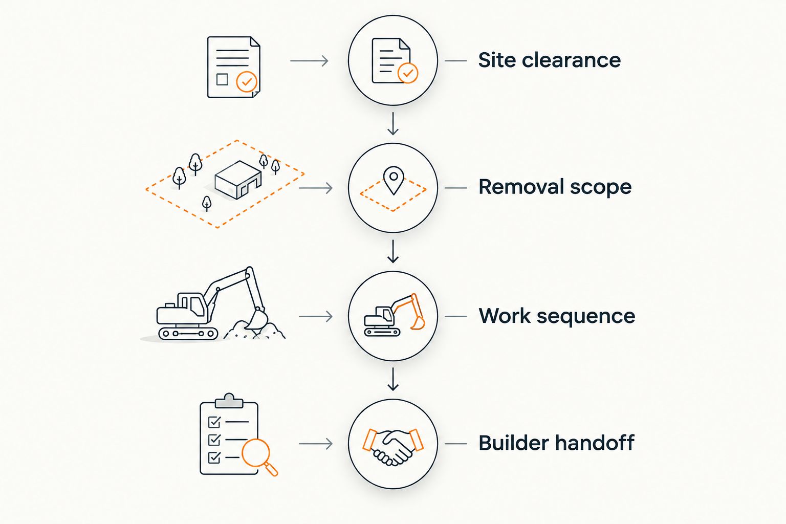 Four project stages from site clearance through the builder handoff
