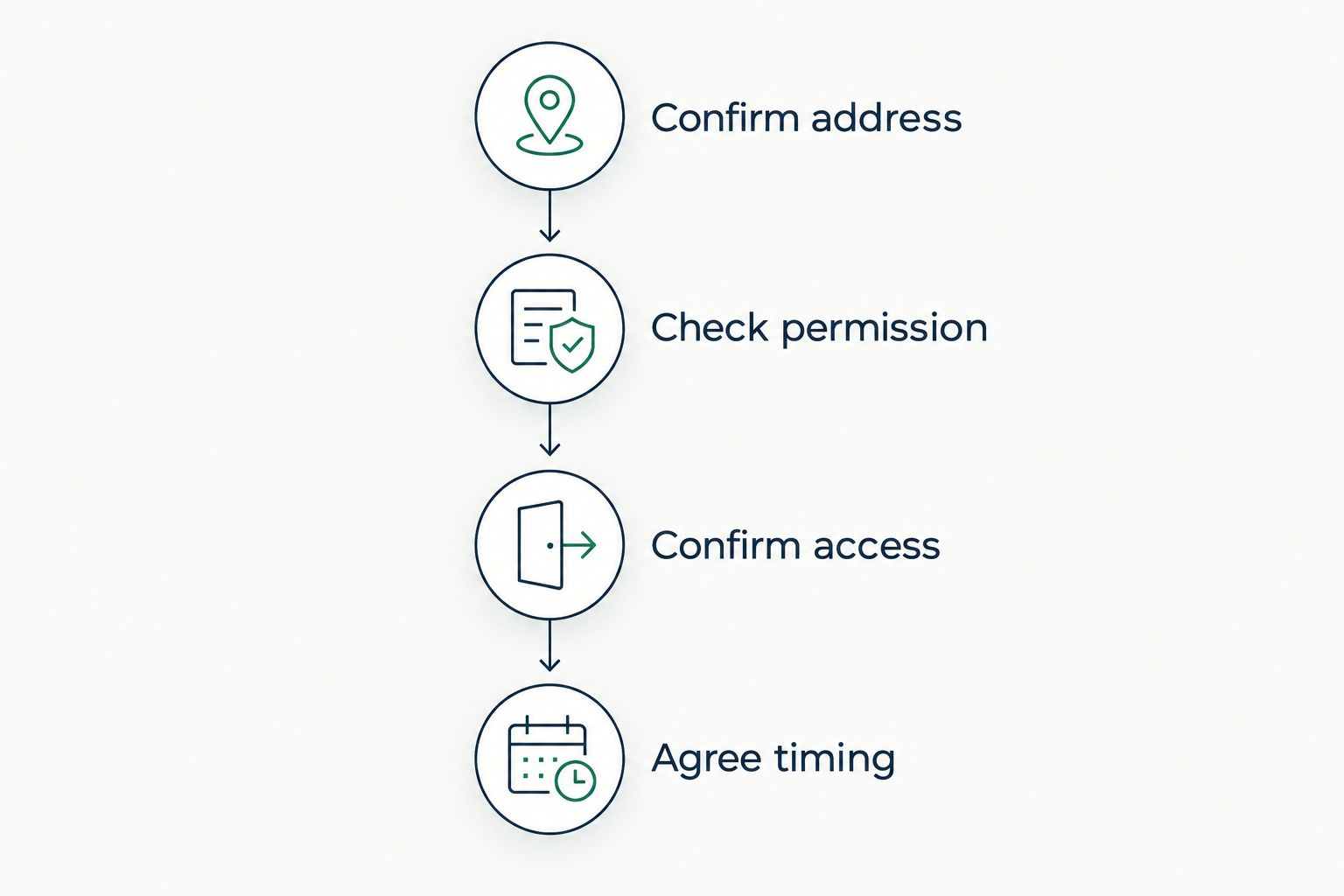 Four booking steps covering address, permission, access, and timing