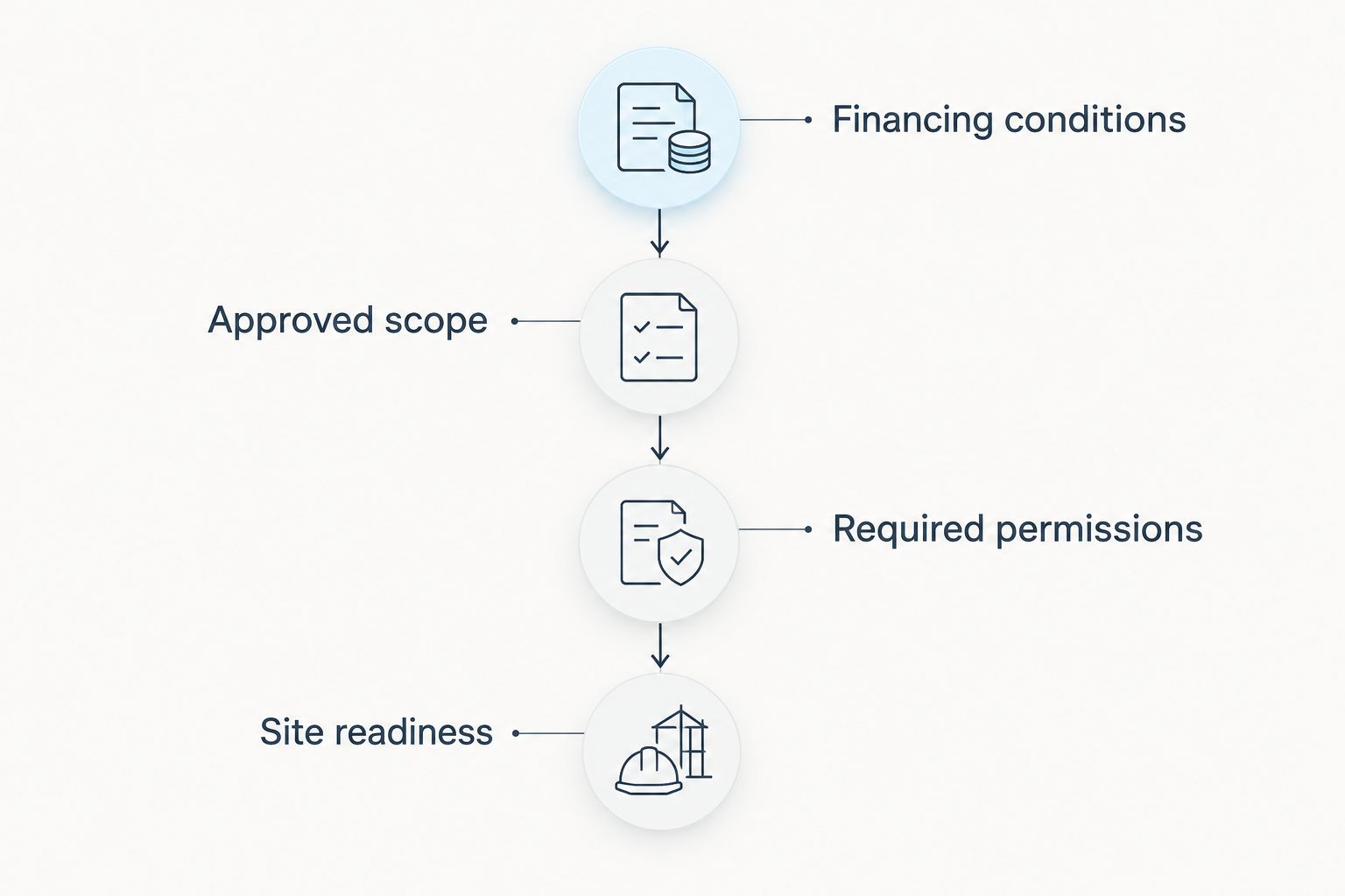 Four project release gates covering financing, scope, permissions, and site readiness