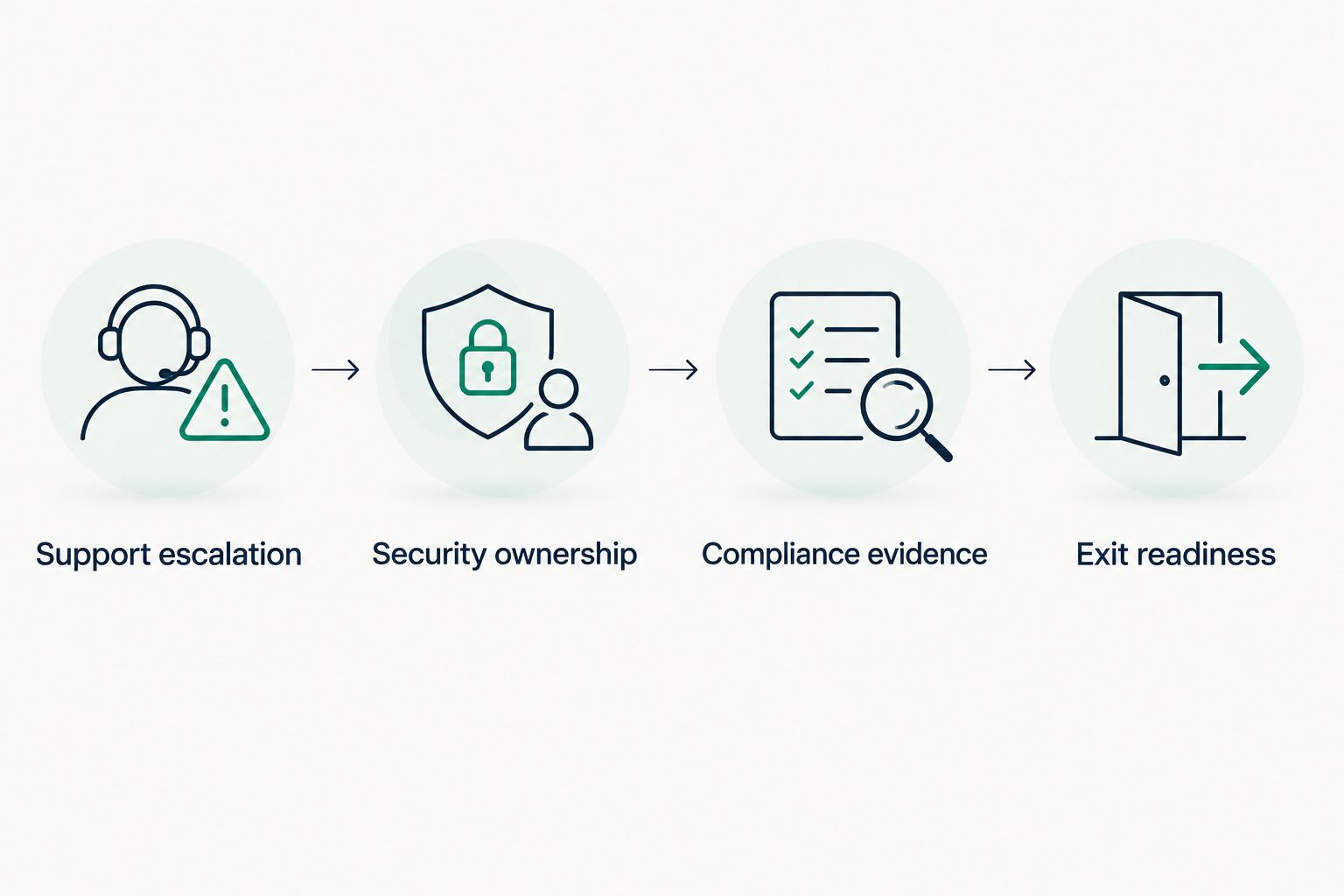 Four areas to evaluate in an IT provider agreement