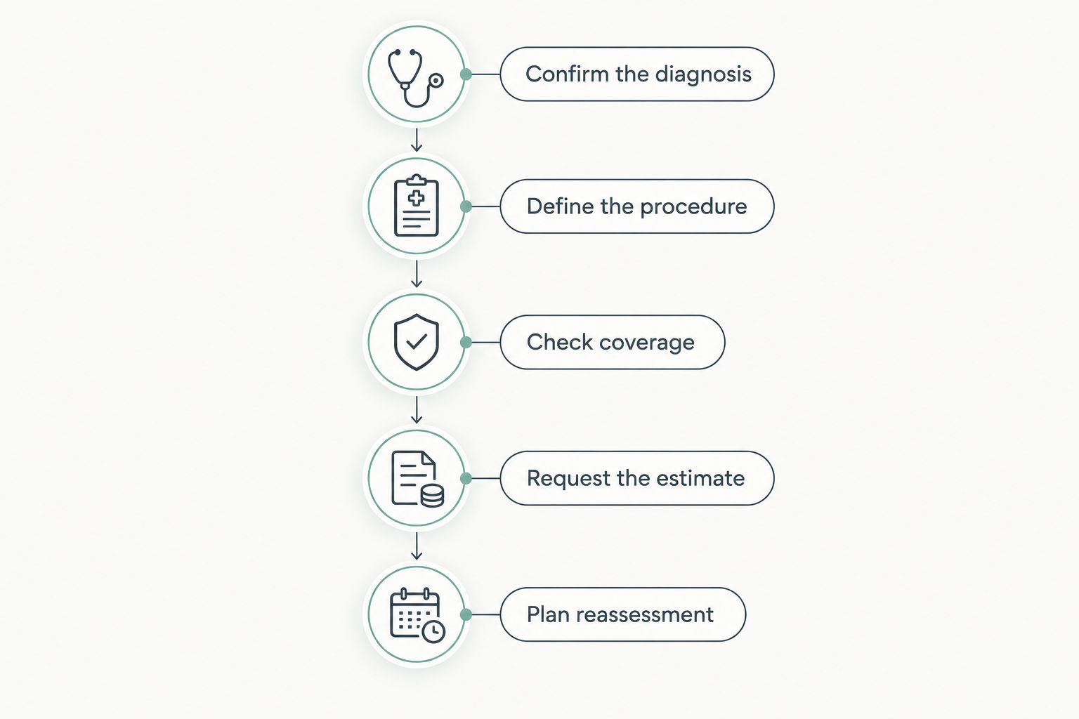 Steps for connecting a knee pain diagnosis, coverage check, written estimate, and reassessment plan.