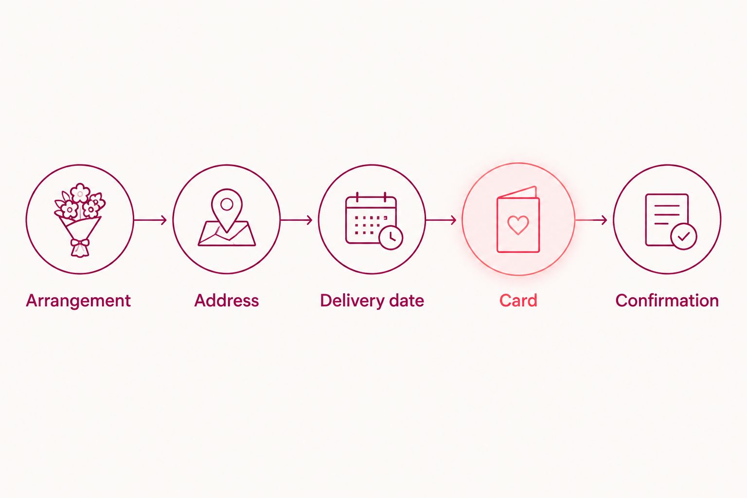 Five order checks covering the arrangement, address, delivery date, card, and confirmation