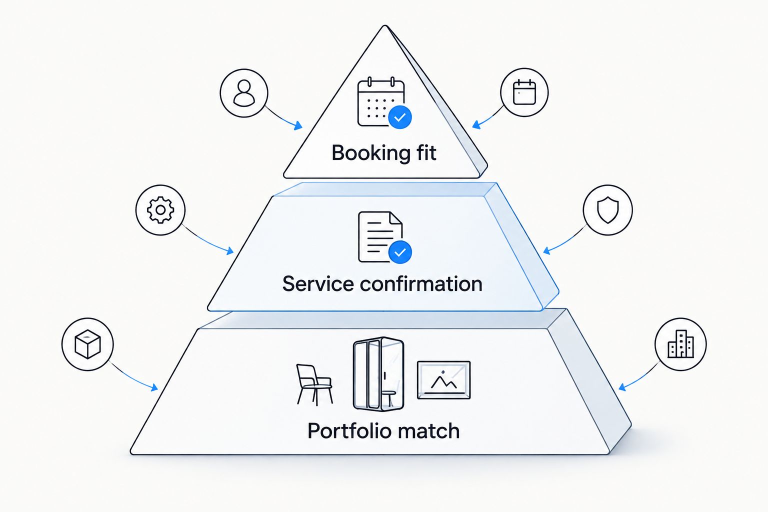 A three-tier decision guide with portfolio match, service confirmation, and booking fit