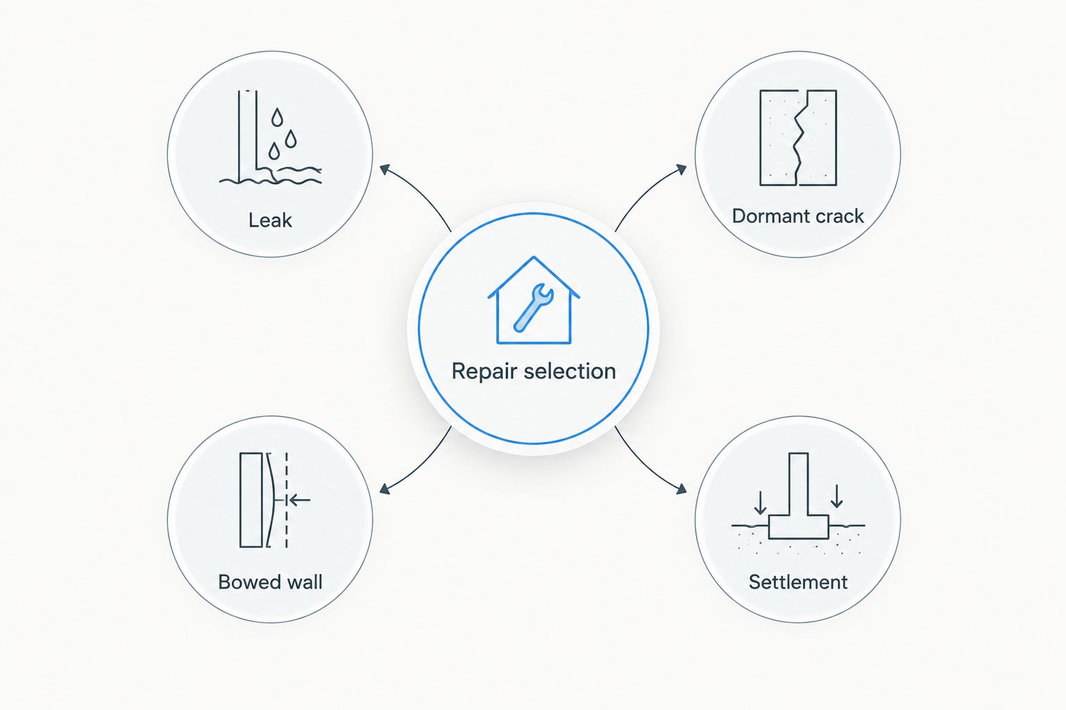 Repair selection connected to leak, dormant crack, bowed wall, and settlement