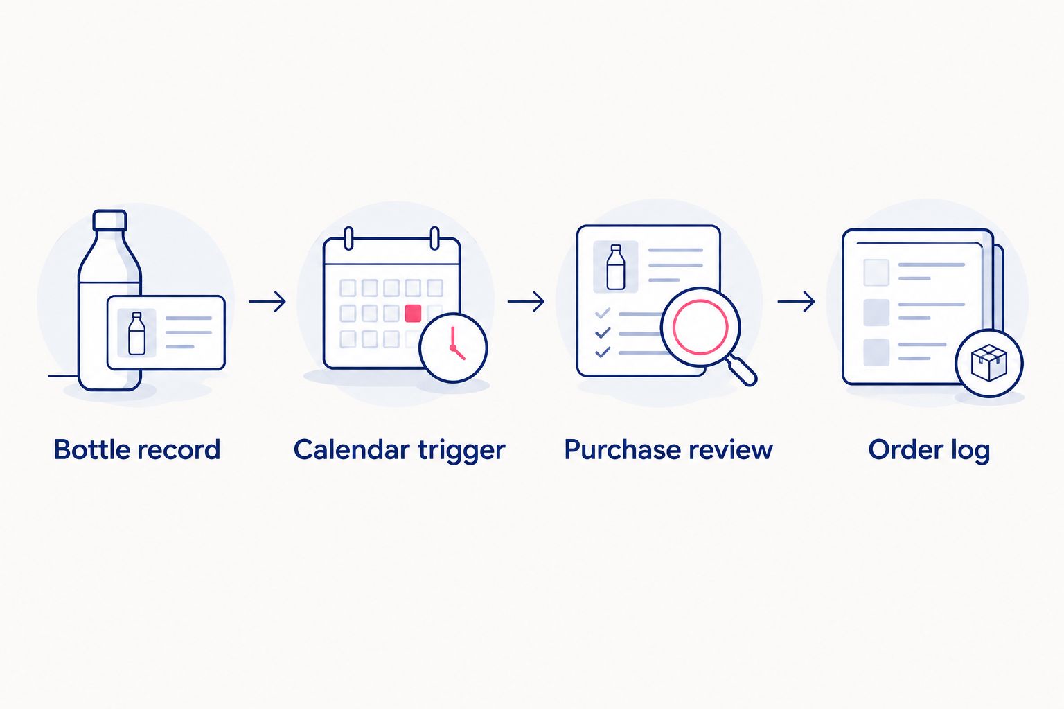 Four-step wine reorder workflow from bottle record to order log